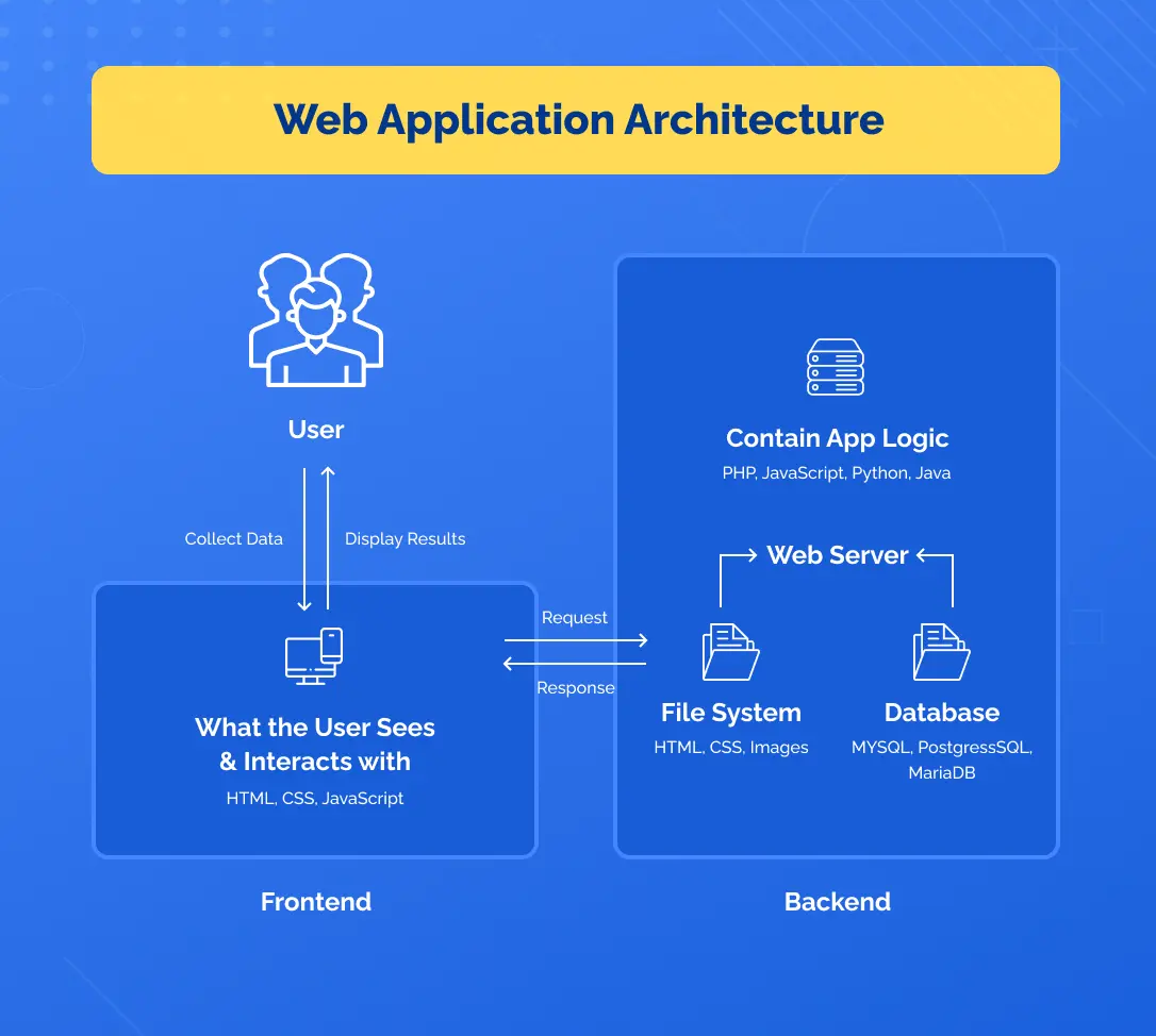 Basic Web Application Prototype